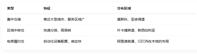 倉儲布局類型.png